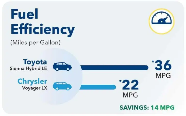 illustration of fuel efficiency between gas and hybrid wheelchair van