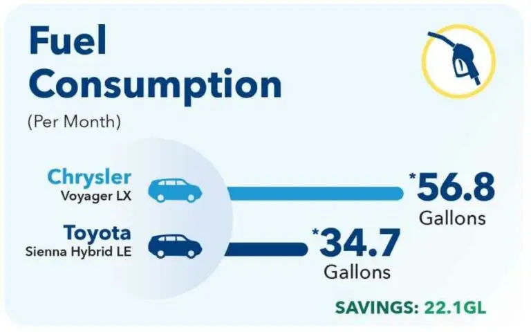 graphic showing fuel consumption in gallons between Chrysler Voyager LX and Toyota Sienna Hybrid LE