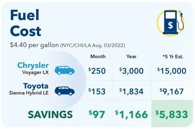 illustration showing fuel savings of gas versus hybrid