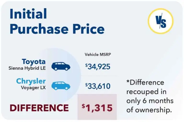 graphic showing cost difference between Toyota Sienna Hybrid LE and Chrysler Voyager LX